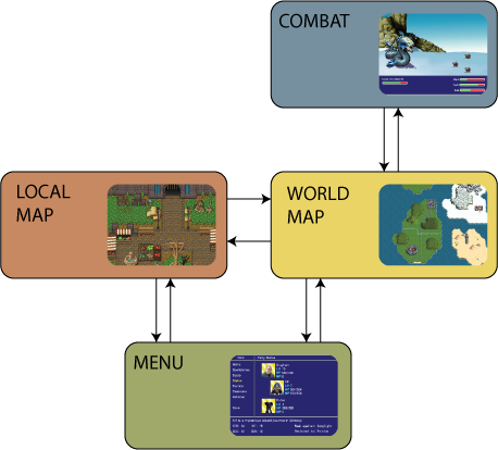 Different game states and the transitions between them